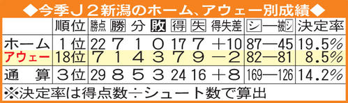 今季J2新潟のホーム、アウェー別成績