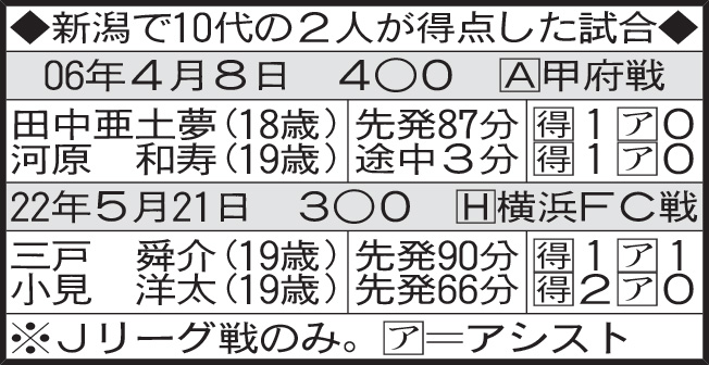 新潟で10代の2人が得点した試合