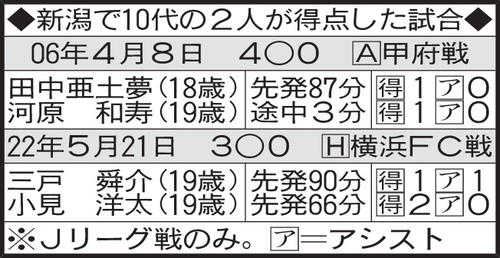 新潟で10代の2人が得点した試合