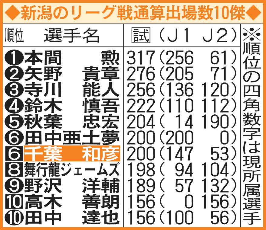 新潟のリーグ戦通算出場数10傑