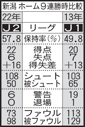 新潟の13年ホーム9連勝時との比較