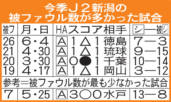 今季J2新潟の被ファウル数が多かった試合