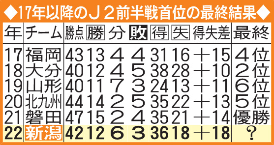 17年以降のJ2前半戦首位の最終結果