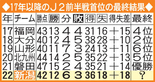 17年以降のJ2前半戦首位の最終結果