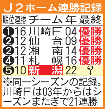 J2ホーム連勝記録