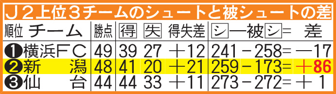 J2上位3チームのシュートと被シュート数の差