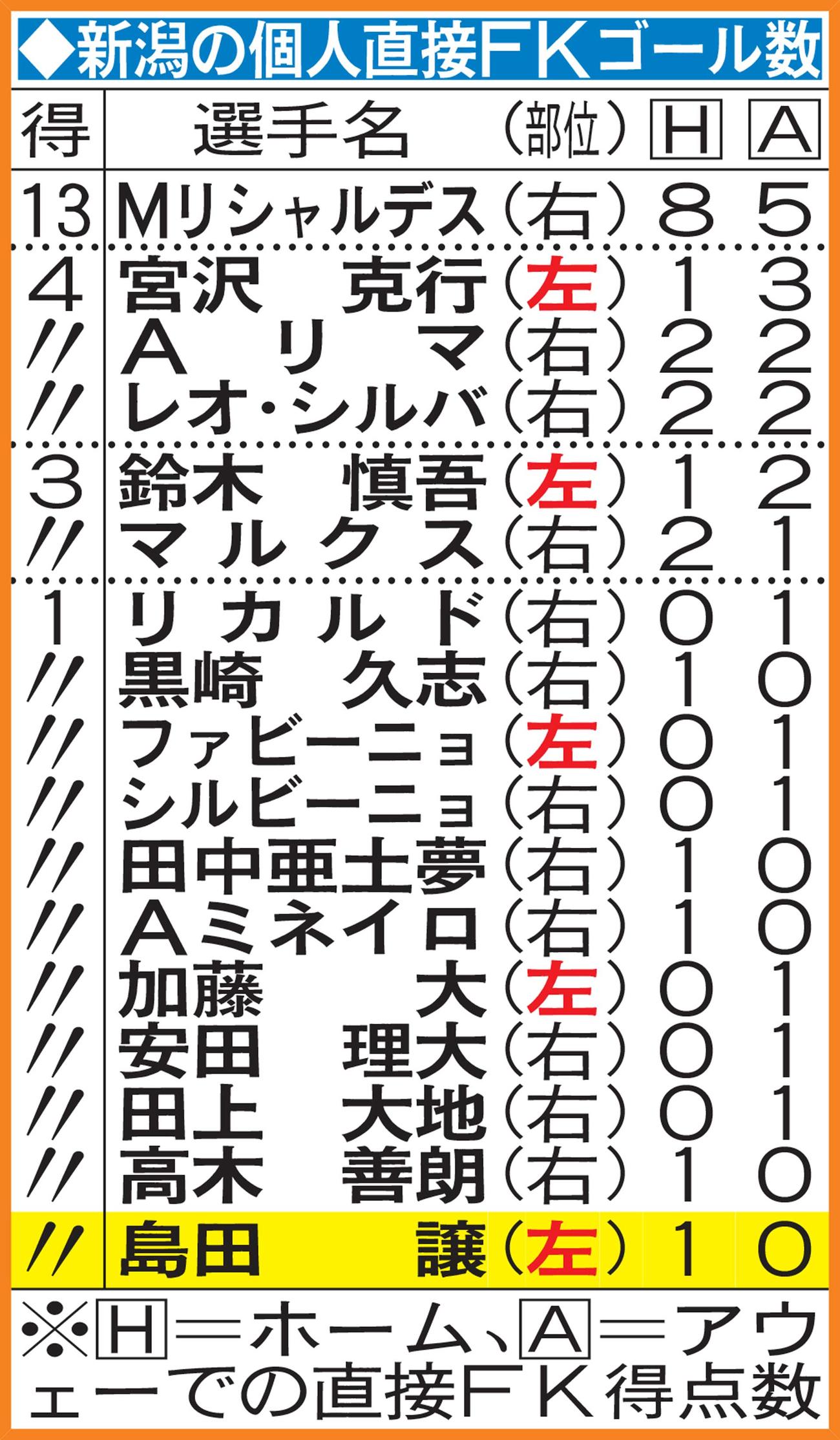 新潟の個人直接FKゴール数