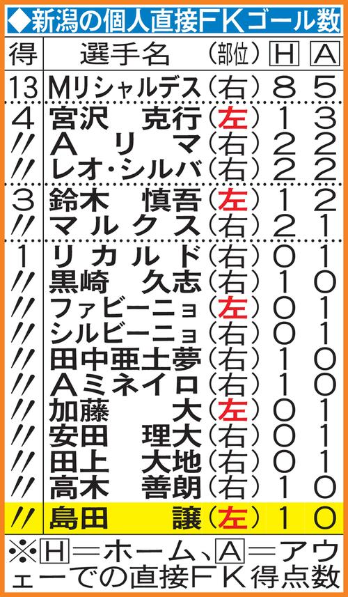 新潟の個人直接FKゴール数