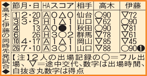 新潟高木と伊藤の同時先発試合