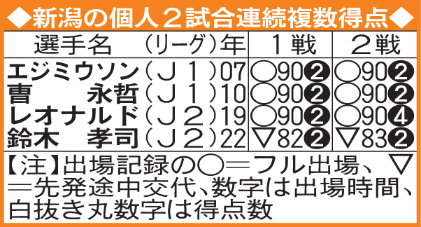新潟の個人2試合連続複数得点