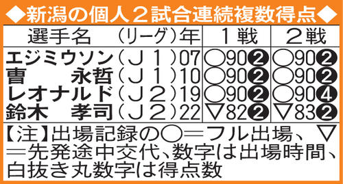 新潟の個人2試合連続複数得点