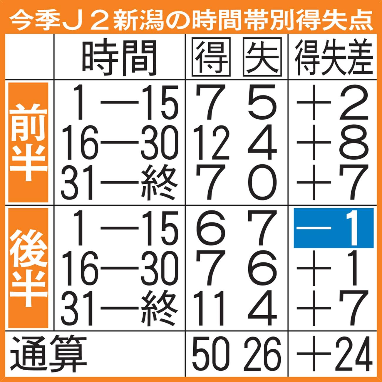 今季J2新潟の時間帯別得失点