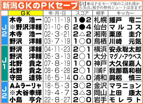 【イラスト】新潟ＧＫのＰＫセーブ