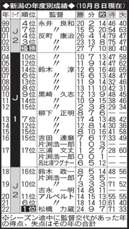 新潟の年度別成績