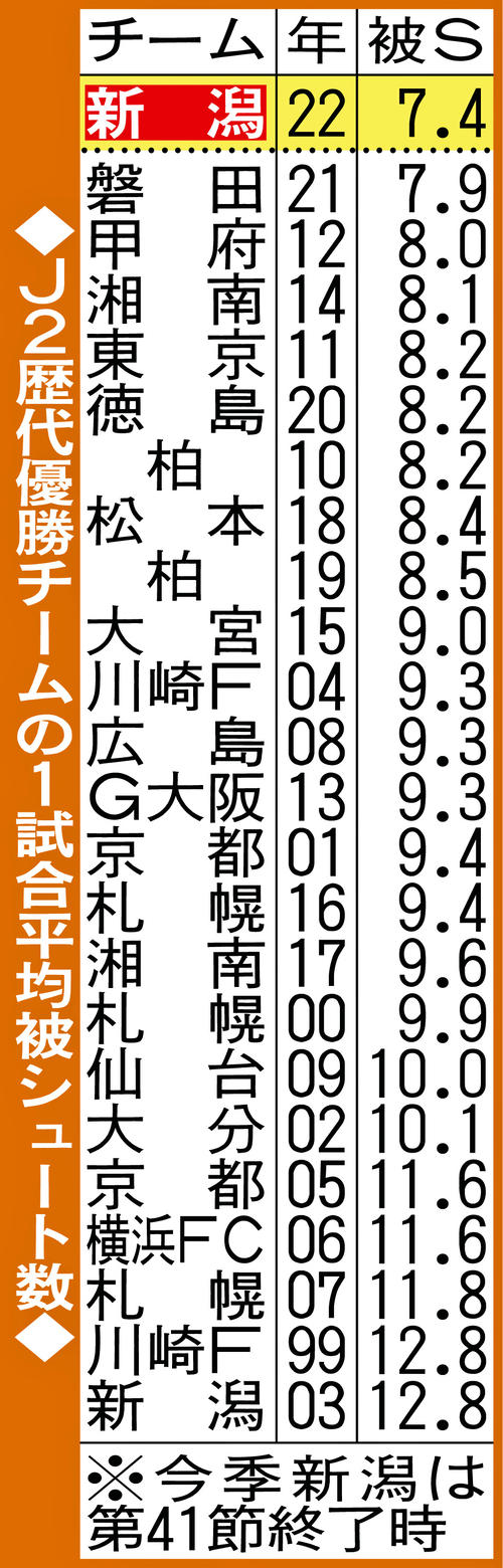 J2歴代優勝チームの1試合平均被シュート数