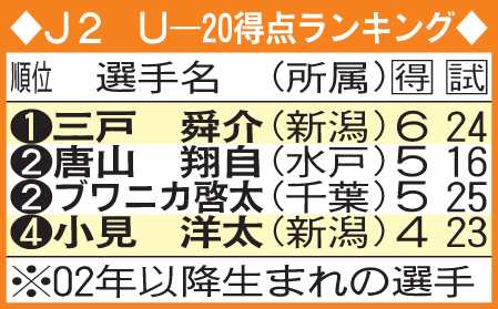 J2　U－20得点ランキング