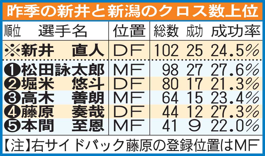 昨季の新井と新潟のクロス数上位