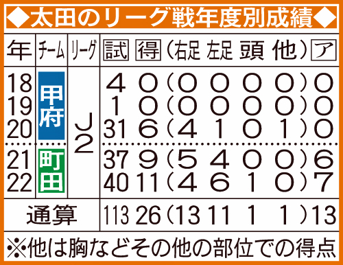 太田のリーグ戦年度別成績