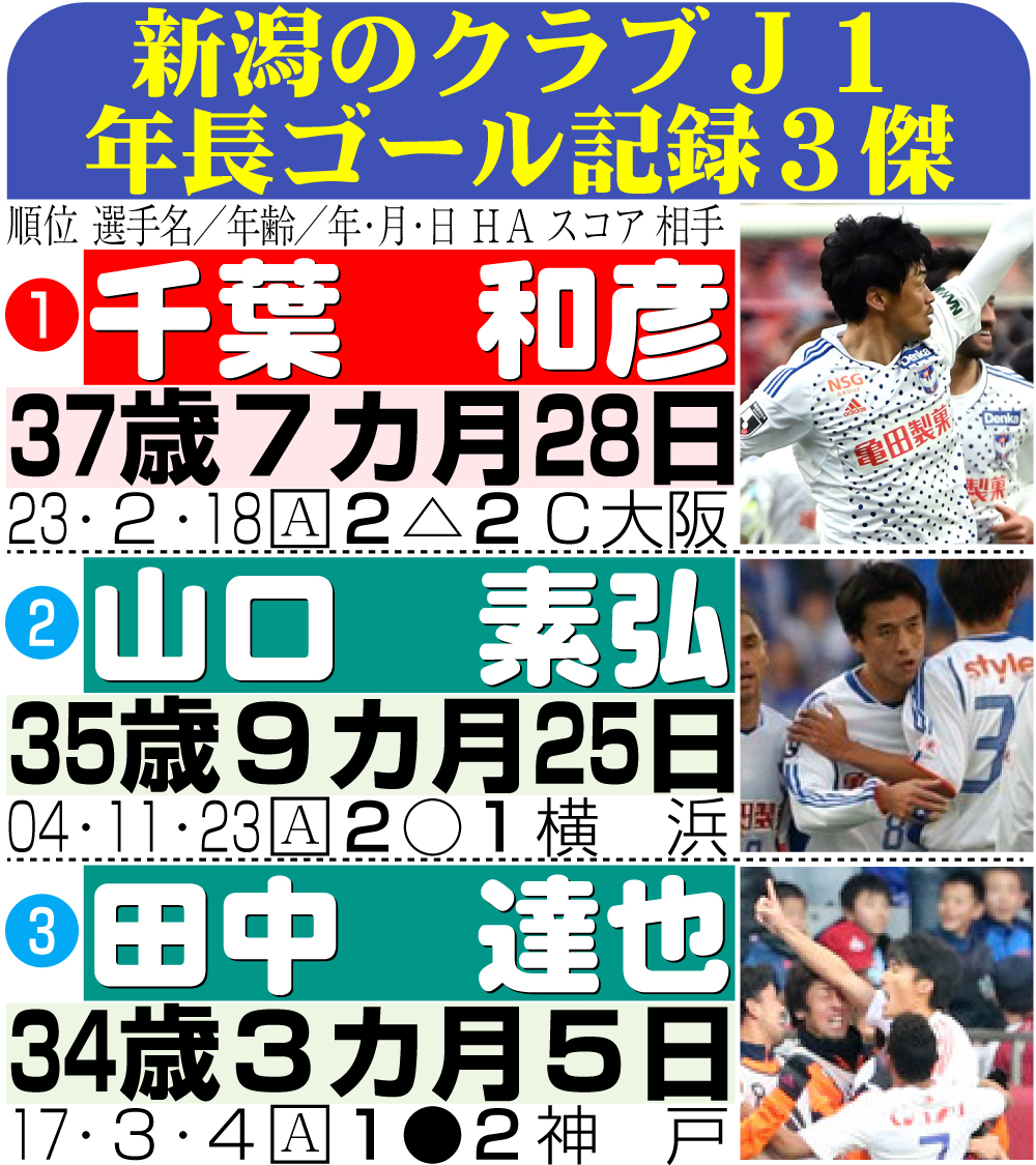 【イラスト】新潟のクラブＪ１年長ゴール記録３傑