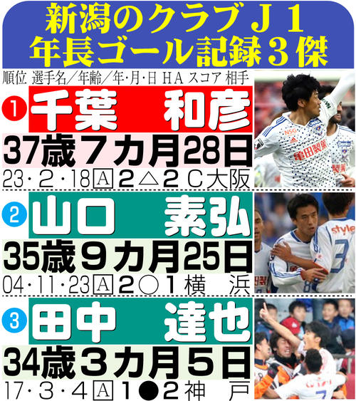 【イラスト】新潟のクラブＪ１年長ゴール記録３傑