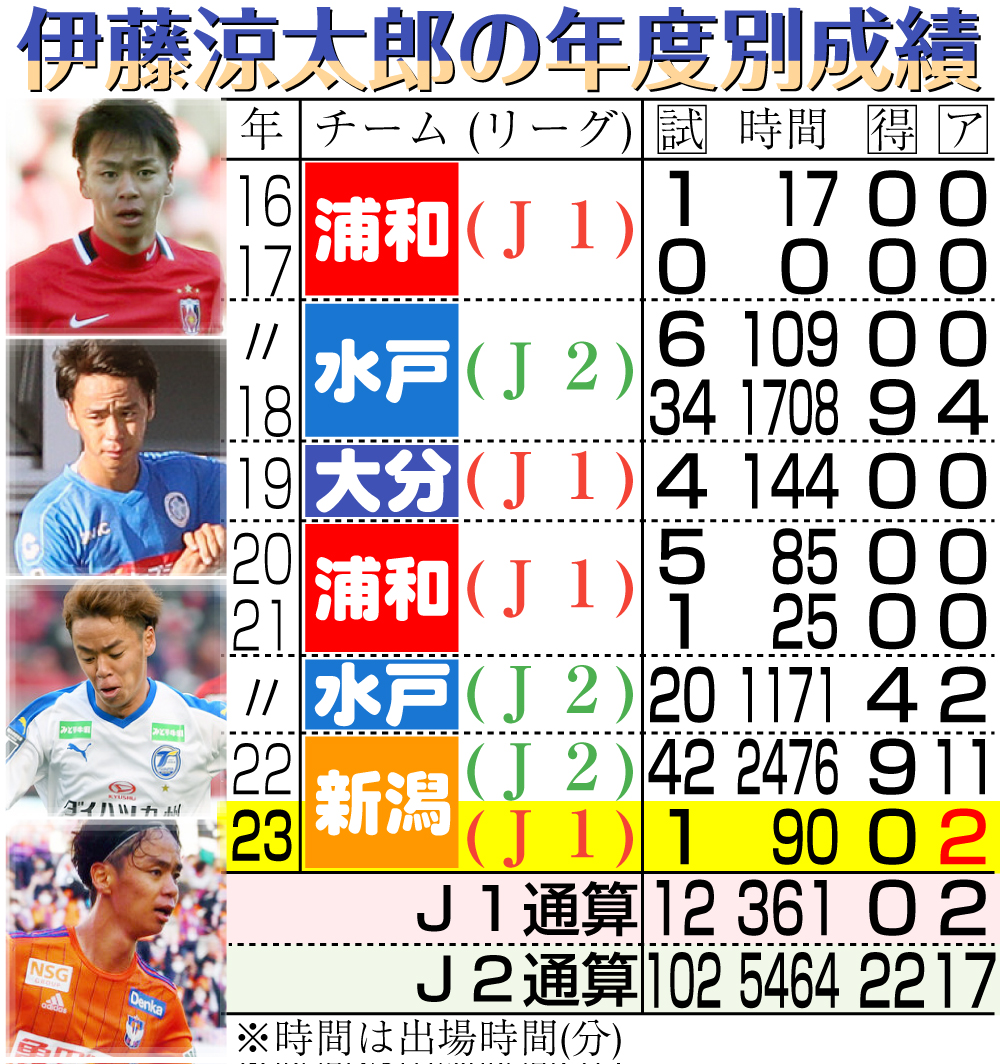 【イラスト】新潟・伊藤涼太郎の年度別成績