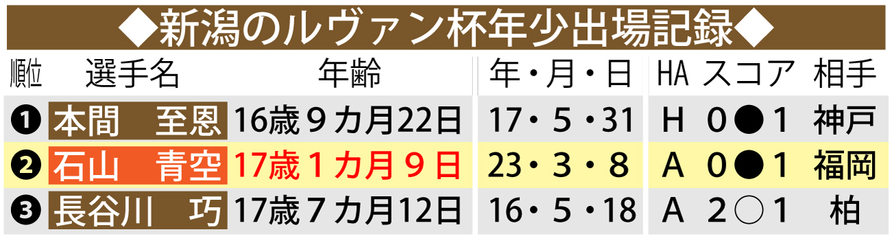 【イラスト】新潟のルヴァン杯年少出場記録