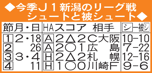 今季J1新潟のリーグ戦　シュートと被シュート