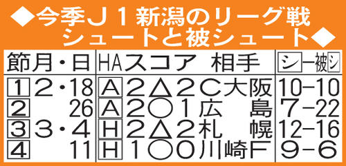 今季J1新潟のリーグ戦　シュートと被シュート