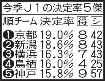 今季J1の決定率5傑
