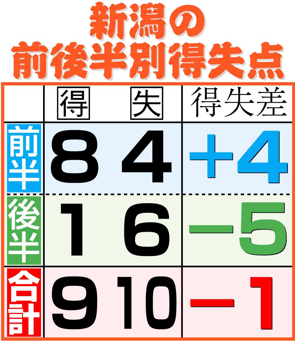 【イラスト】新潟の前後半別得失点