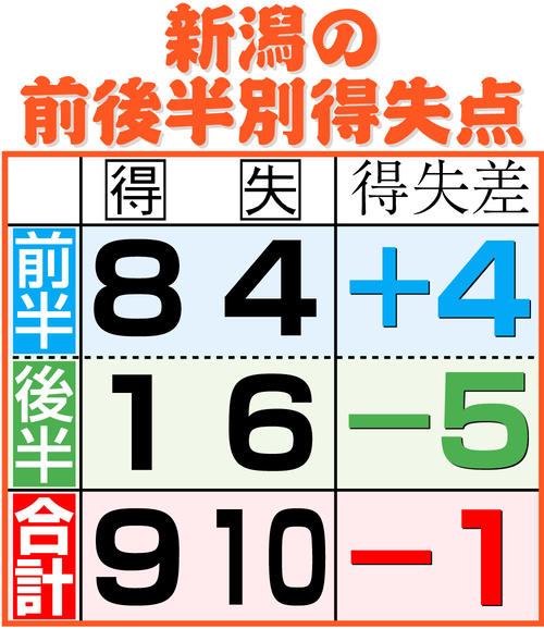 【イラスト】新潟の前後半別得失点