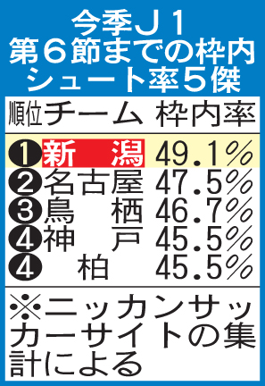 今季J1第6節までの枠内シュート率5傑