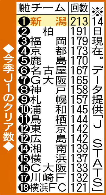 今季J1のクリア数
