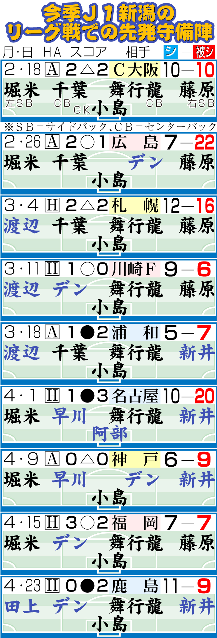 【イラスト】今季Ｊ！新潟のリーグ戦での先発守備陣