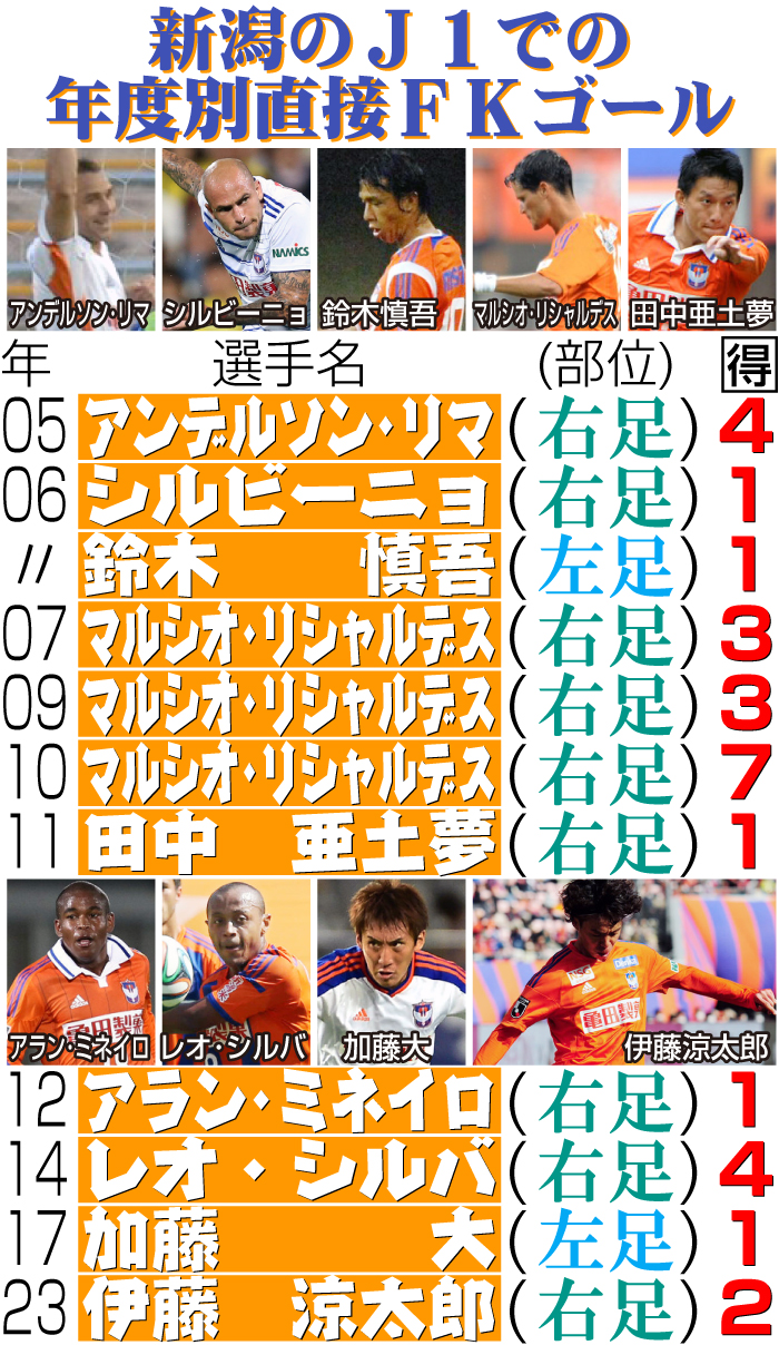 【イラスト】新潟のＪ１での年度別直接ＦＫゴール