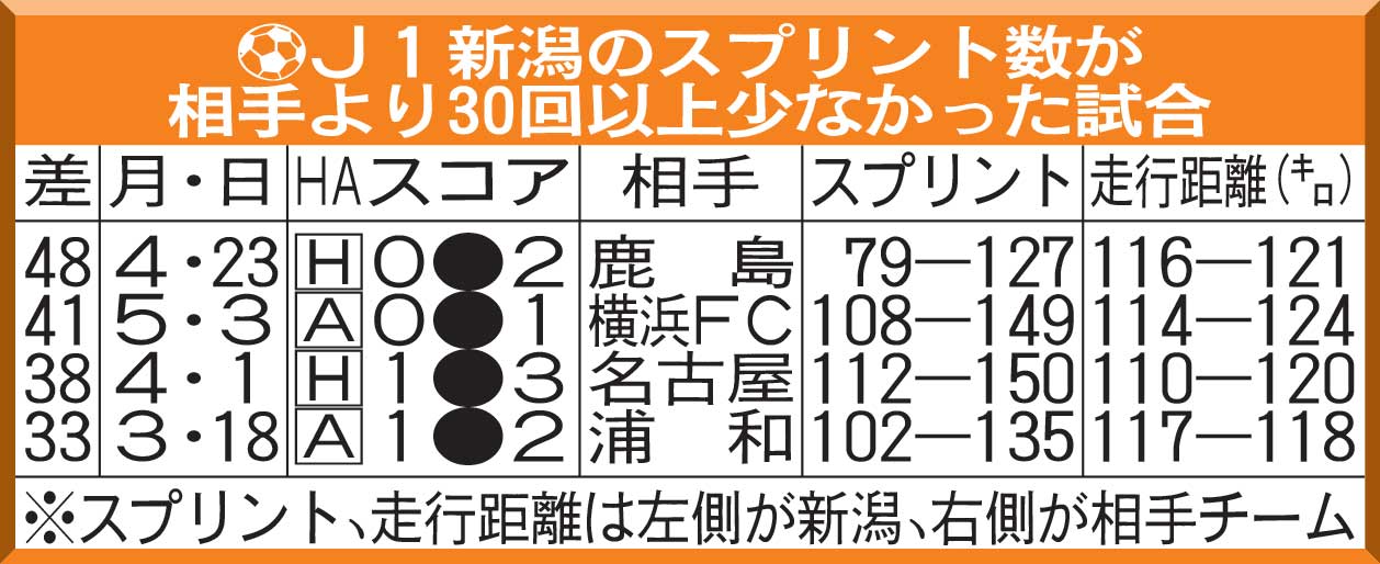 J1新潟のスプリント数が相手より30回以上少なかった試合