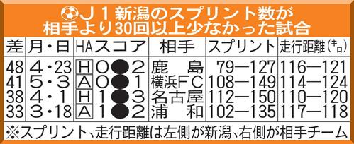 J1新潟のスプリント数が相手より30回以上少なかった試合