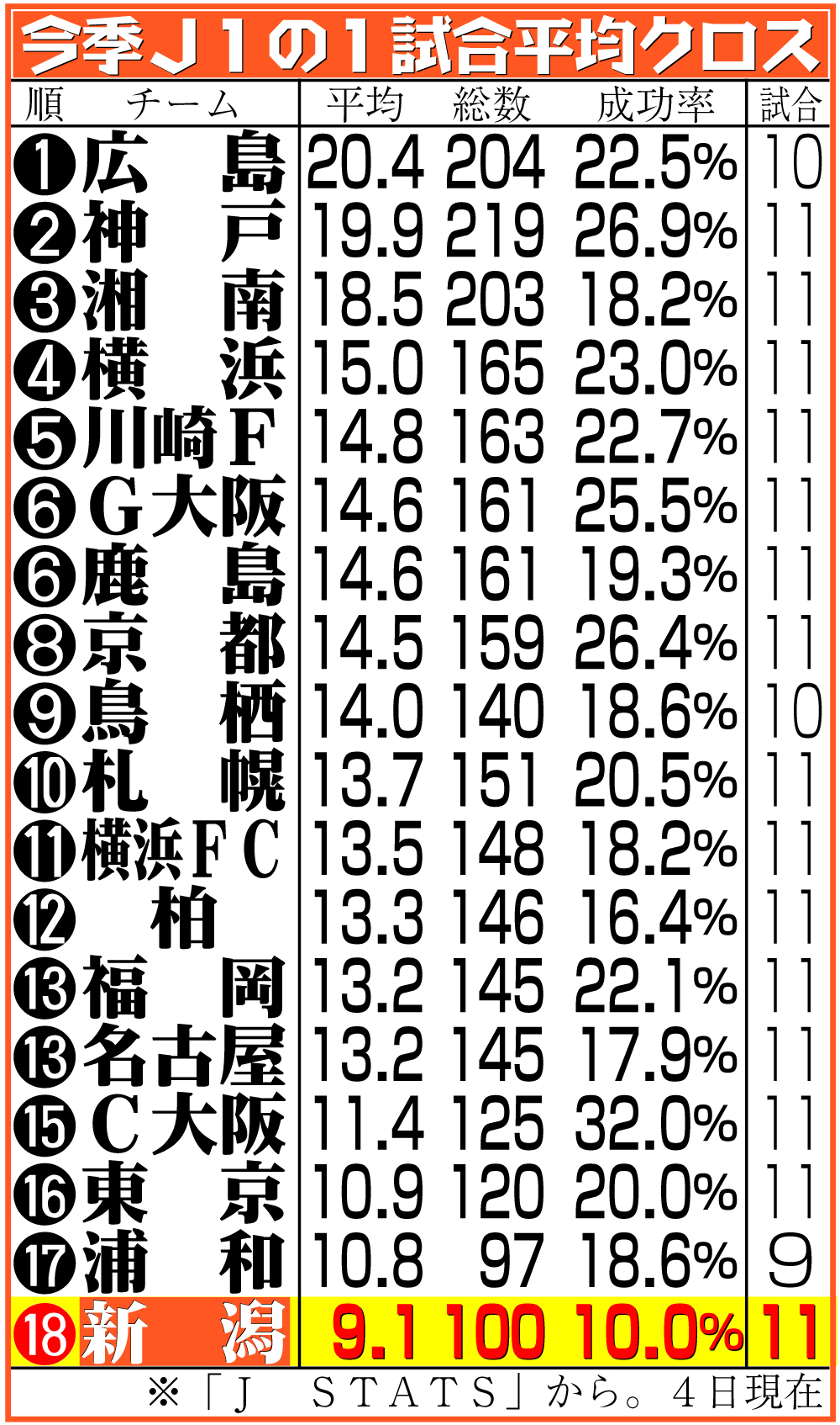 【イラスト】今季Ｊ１の１試合平均クロス