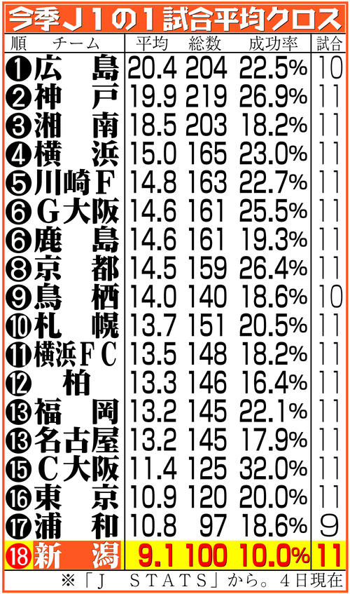 【イラスト】今季Ｊ１の１試合平均クロス
