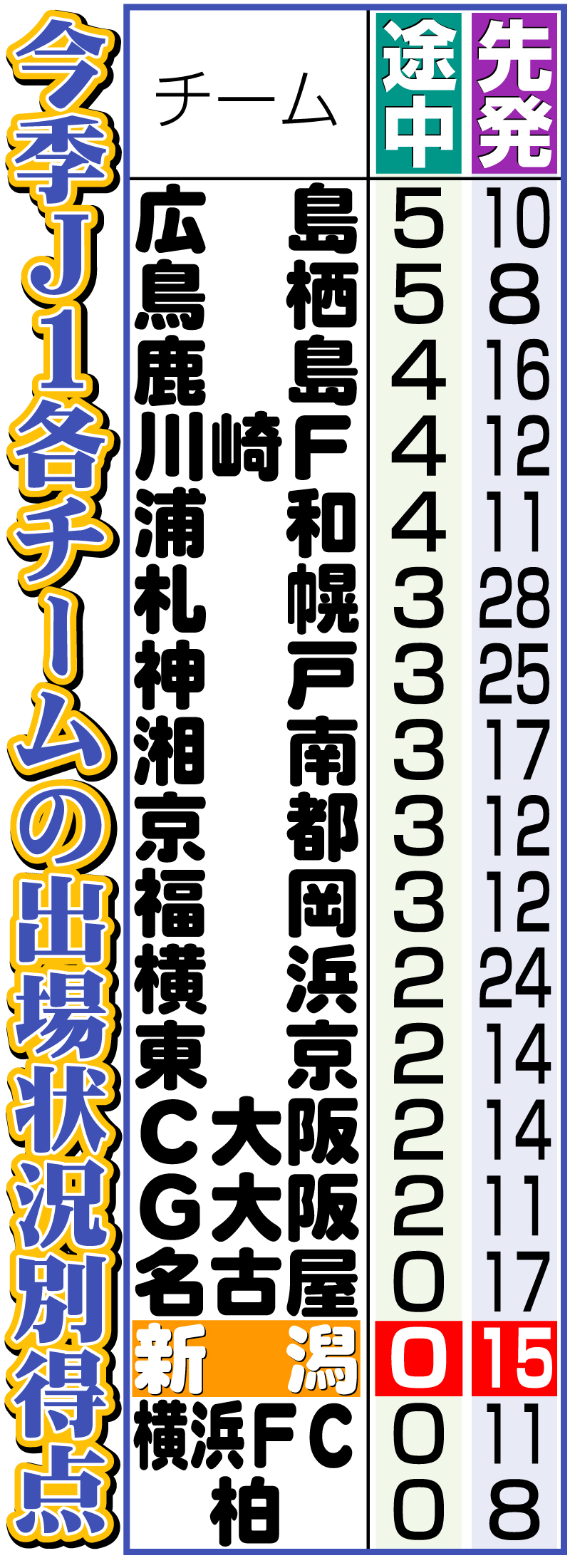 【イラスト】今季Ｊ１各チームの出場状況別得点