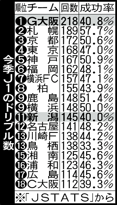 今季Ｊ１のドリブル数