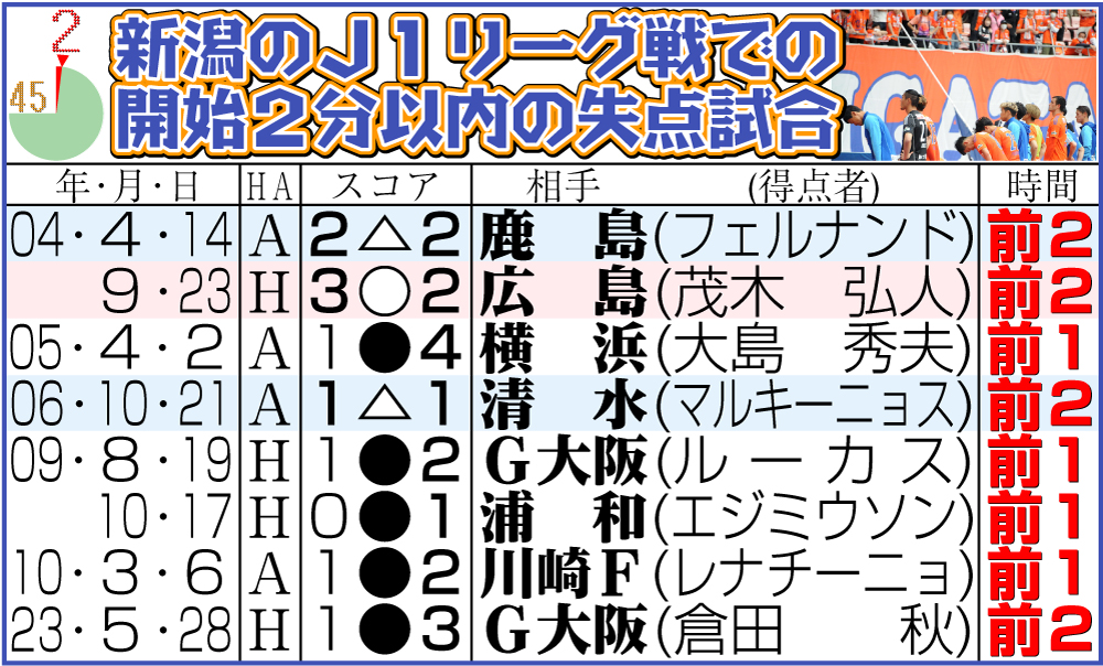 【イラスト】新潟のＪ１リーグ戦での開始２分以内の失点試合