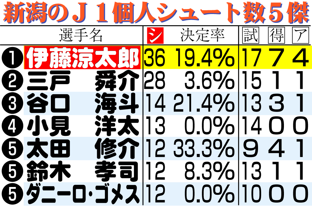 【イラスト】新潟のＪ１個人シュート数５傑