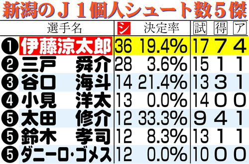 【イラスト】新潟のJ1個人シュート数5傑