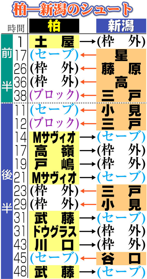 【イラスト】柏―新潟のシュート