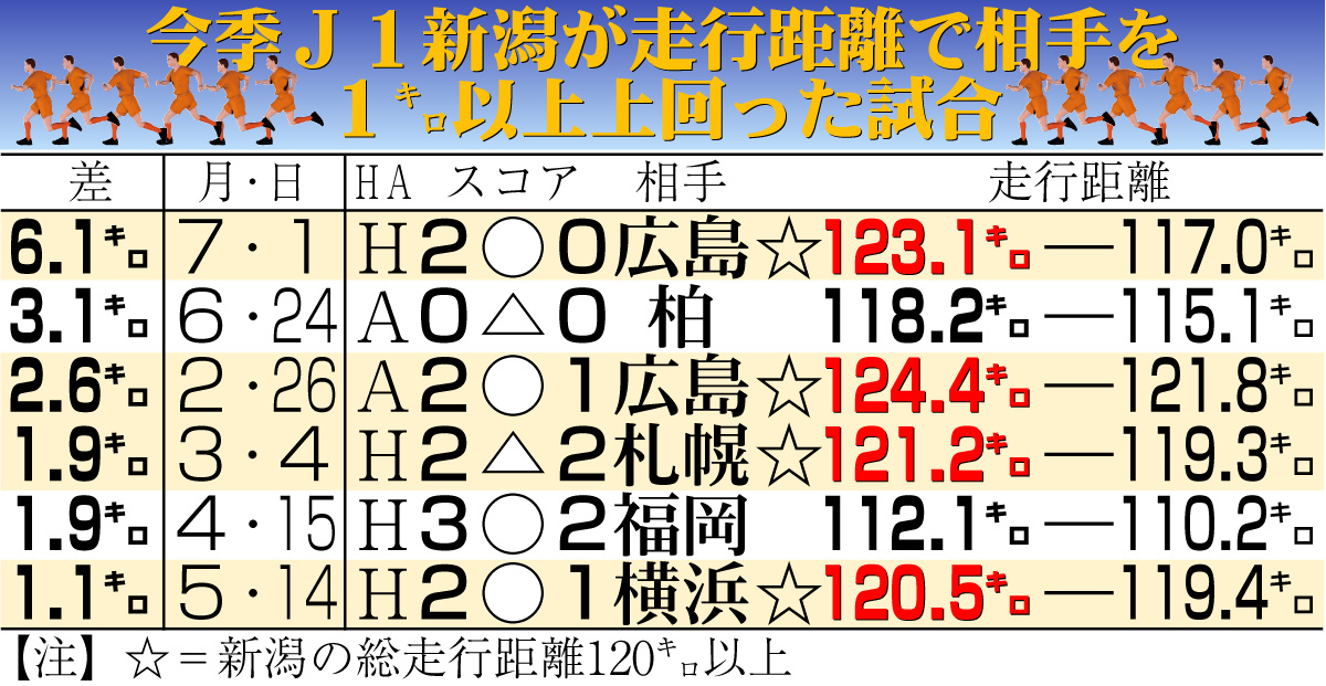 【イラスト】今季Ｊ１新潟が走行距離で相手を１キロ以上上回った試合