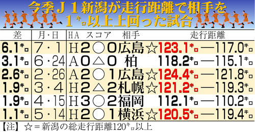 【イラスト】今季Ｊ１新潟が走行距離で相手を１キロ以上上回った試合
