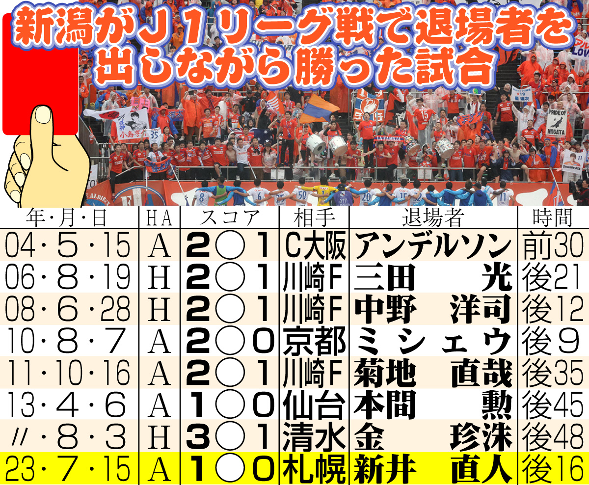 【イラスト】新潟がＪ１リーグ戦で退場者を出しながら勝った試合