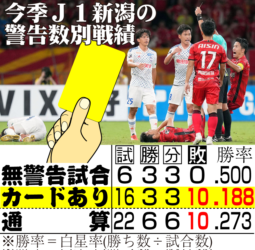 【イラスト】今季Ｊ１新潟の警告数別戦績