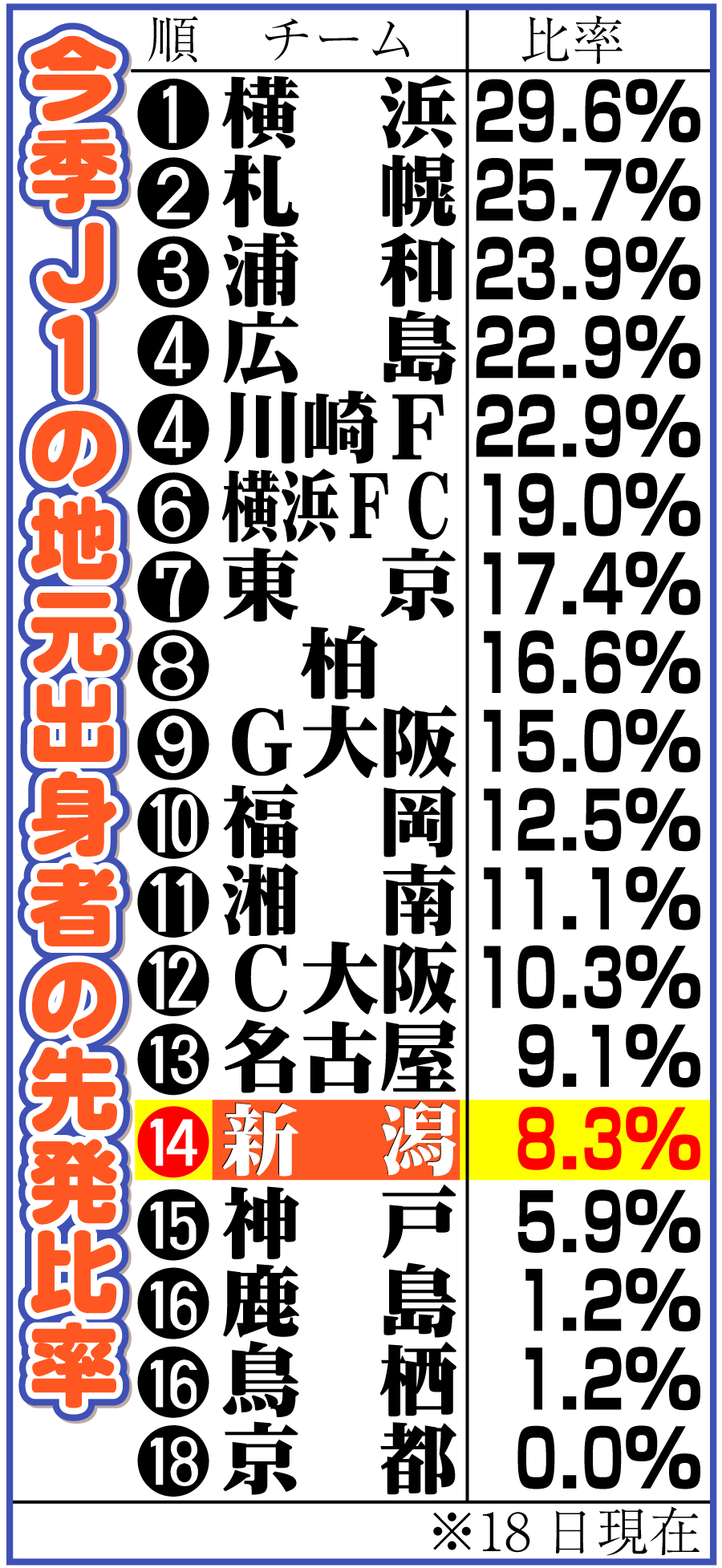 【イラスト】今季Ｊ１の地元出身者の先発比率